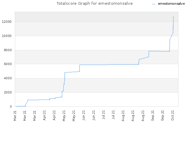 Totalscore Graph for ernestomonsalve