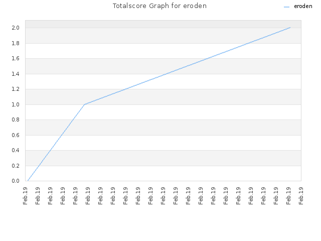 Totalscore Graph for eroden