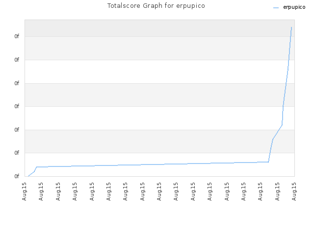Totalscore Graph for erpupico