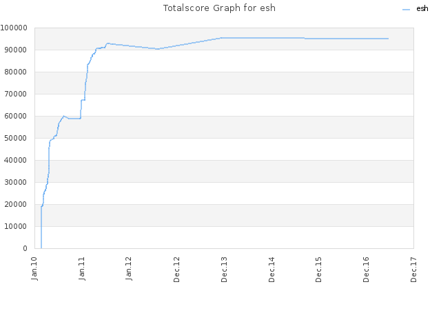 Totalscore Graph for esh