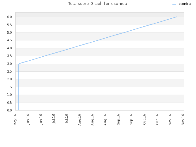 Totalscore Graph for esonica