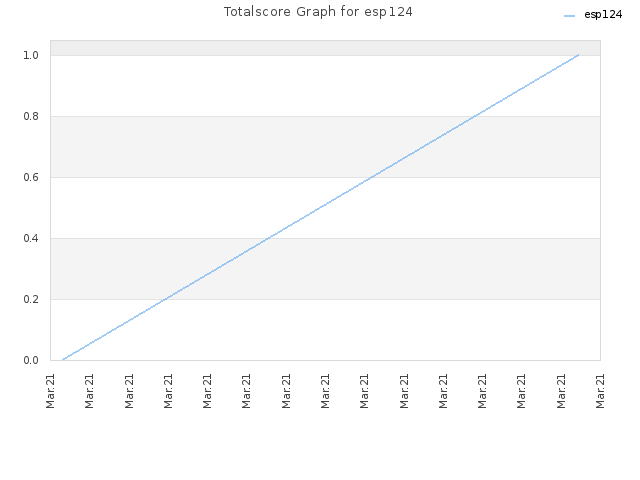 Totalscore Graph for esp124