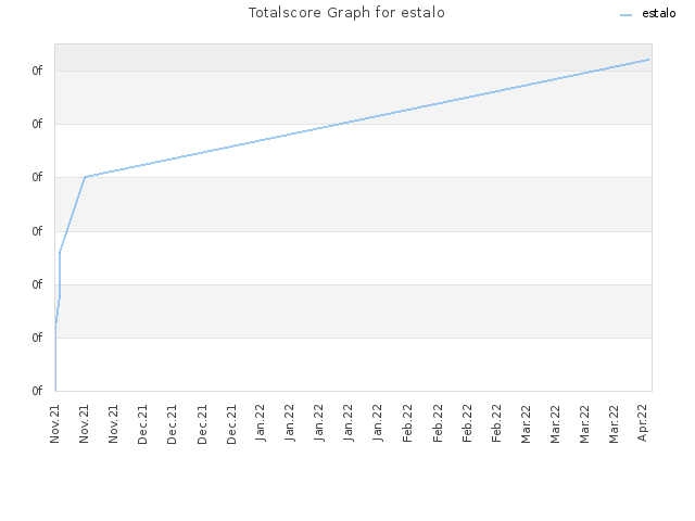 Totalscore Graph for estalo