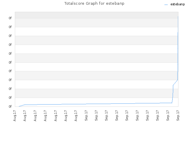 Totalscore Graph for estebanp