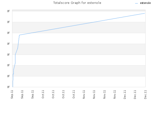 Totalscore Graph for estenole