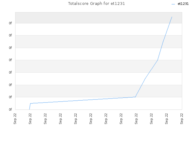 Totalscore Graph for et1231