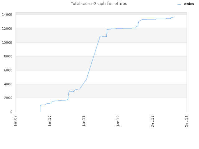 Totalscore Graph for etnies
