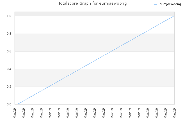 Totalscore Graph for eumjaewoong