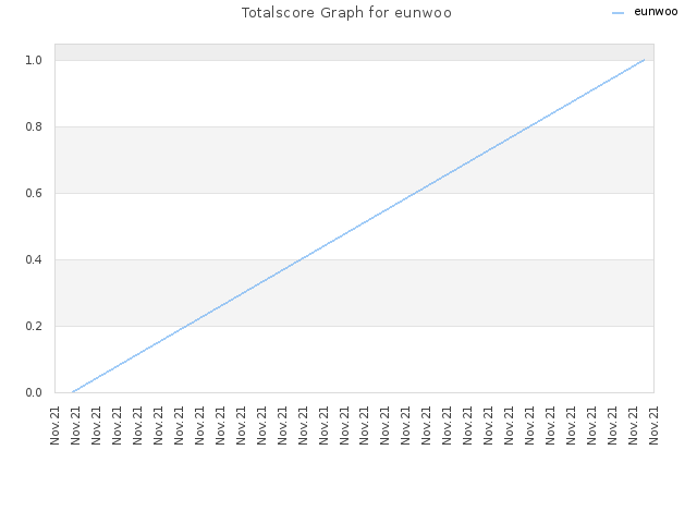 Totalscore Graph for eunwoo