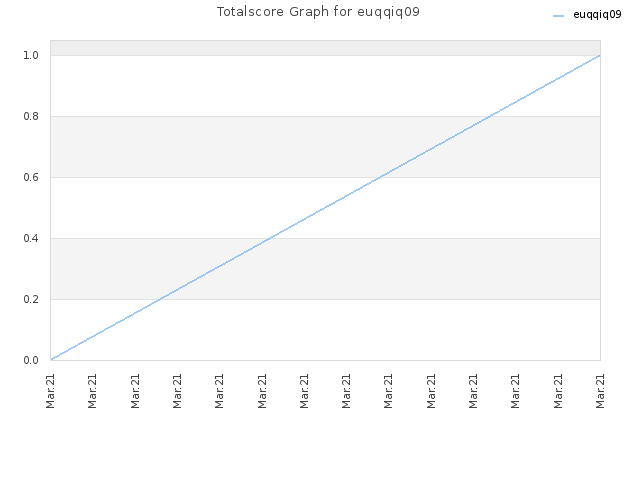Totalscore Graph for euqqiq09