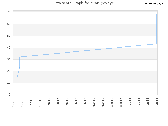Totalscore Graph for evan_yeyeye