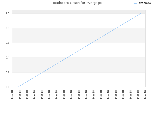 Totalscore Graph for evergago