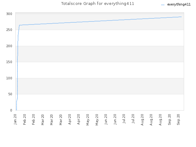 Totalscore Graph for everything411
