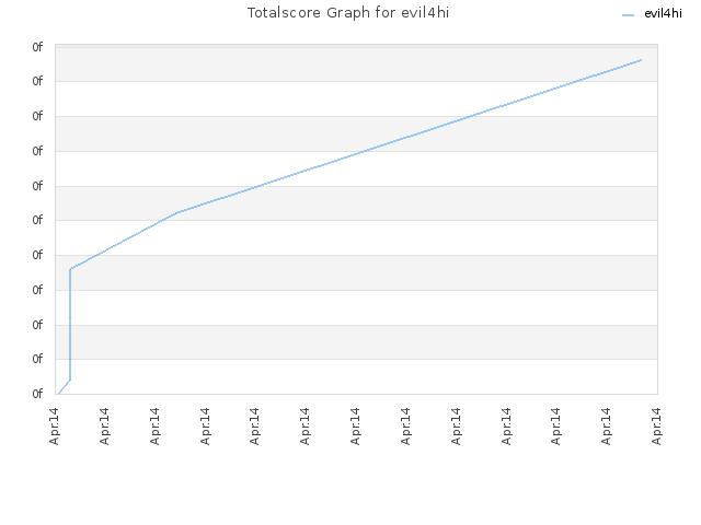 Totalscore Graph for evil4hi