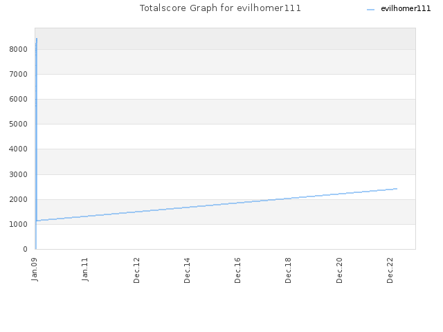Totalscore Graph for evilhomer111