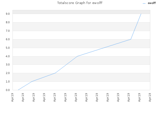 Totalscore Graph for ewolff