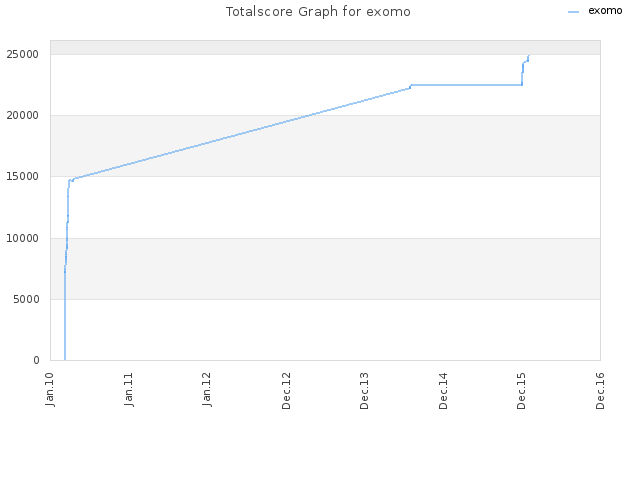 Totalscore Graph for exomo