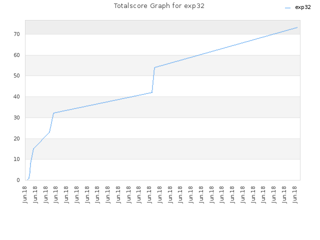 Totalscore Graph for exp32