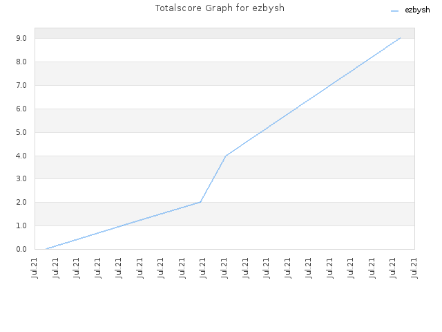 Totalscore Graph for ezbysh
