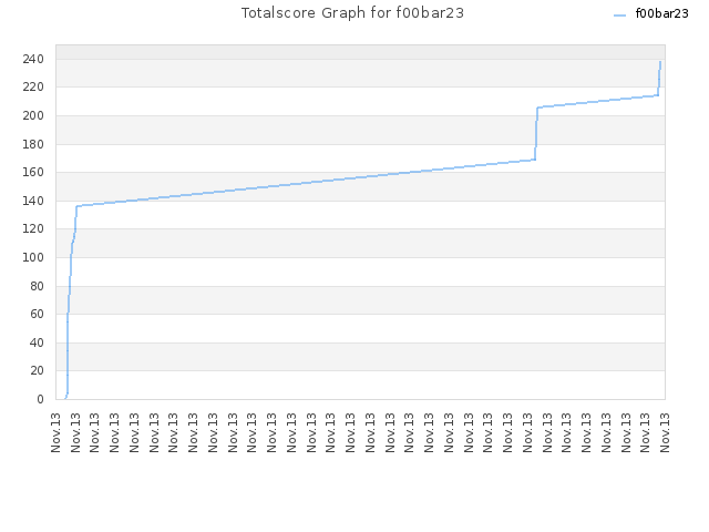 Totalscore Graph for f00bar23