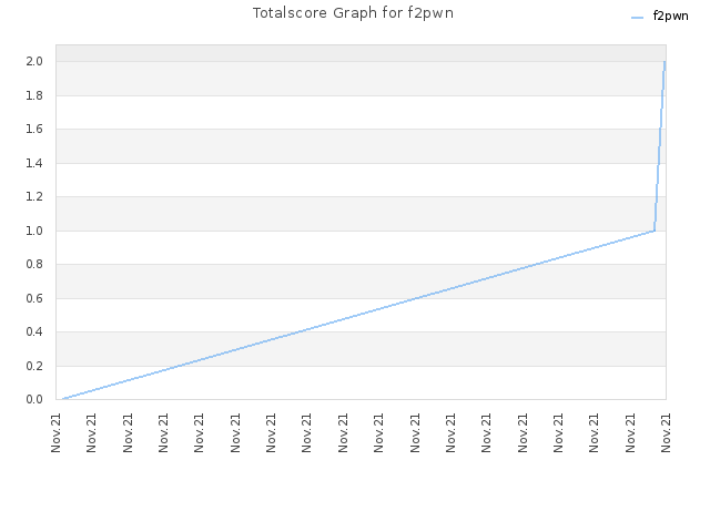 Totalscore Graph for f2pwn