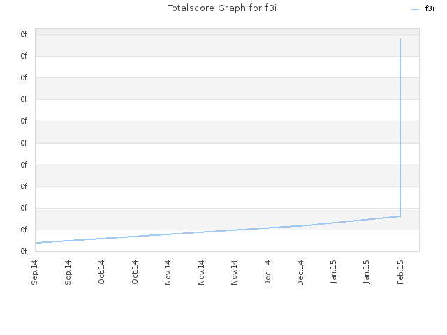 Totalscore Graph for f3i