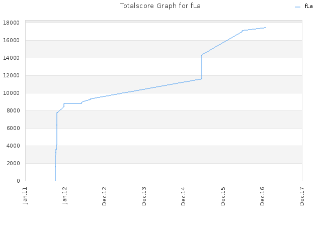 Totalscore Graph for fLa