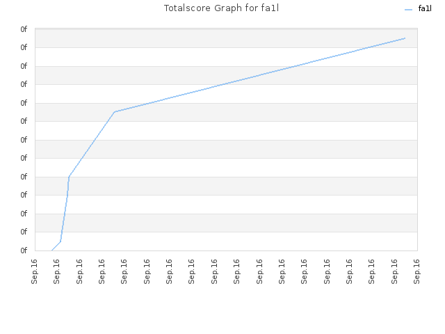 Totalscore Graph for fa1l