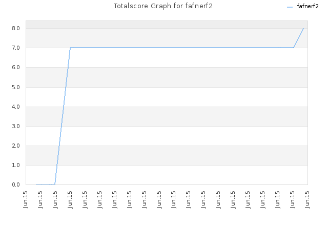 Totalscore Graph for fafnerf2
