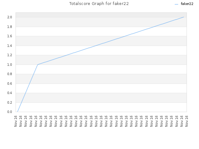 Totalscore Graph for faker22