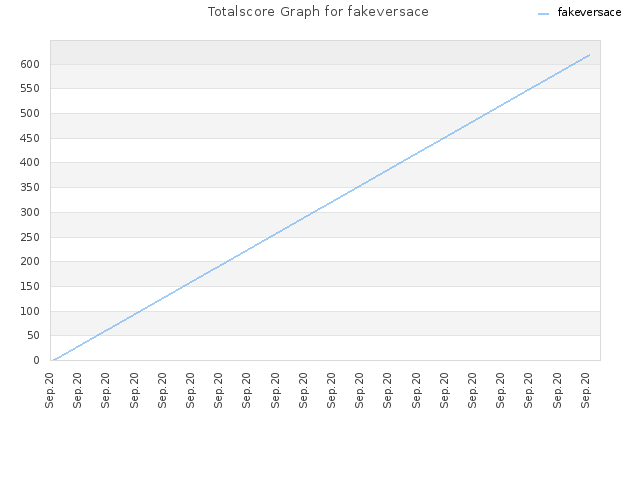 Totalscore Graph for fakeversace