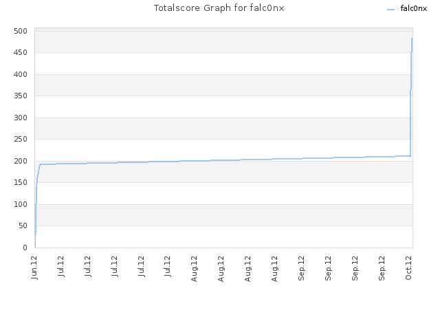 Totalscore Graph for falc0nx