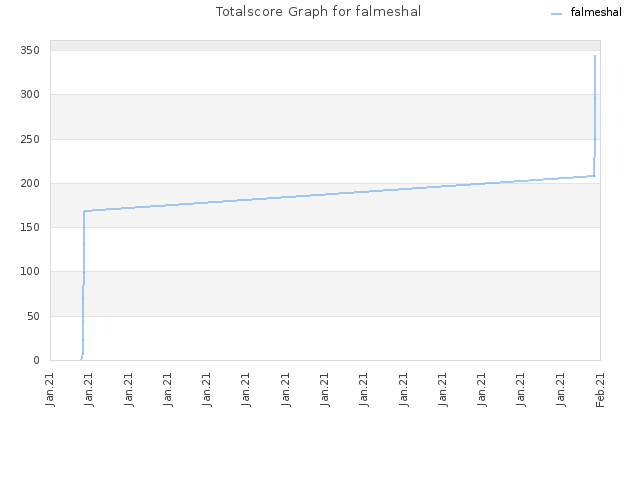 Totalscore Graph for falmeshal