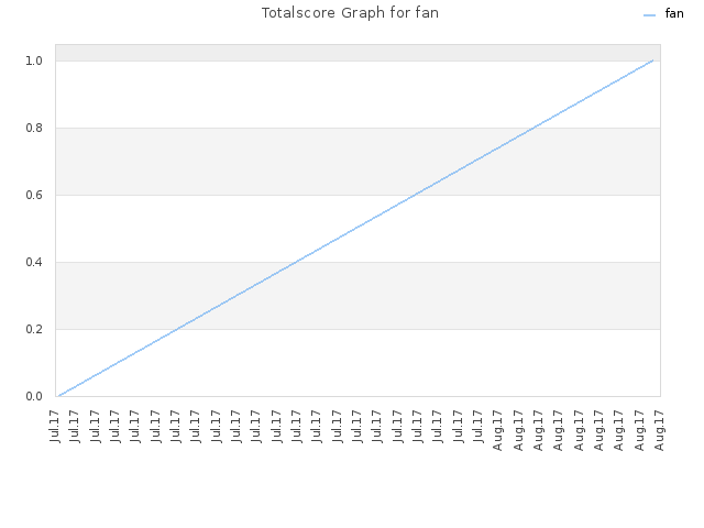 Totalscore Graph for fan