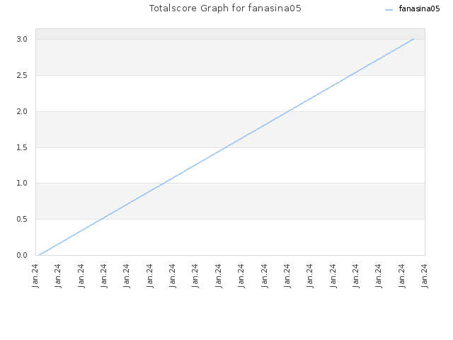Totalscore Graph for fanasina05