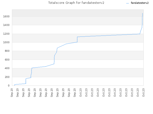 Totalscore Graph for fandatesterv2