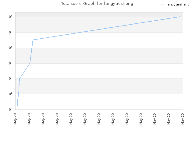 Totalscore Graph for fangyuesheng