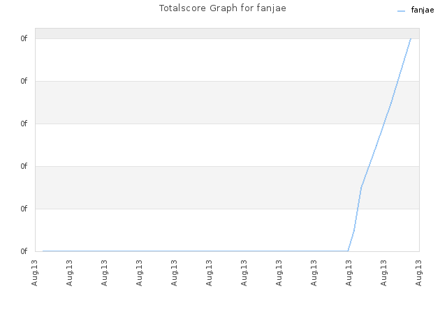 Totalscore Graph for fanjae