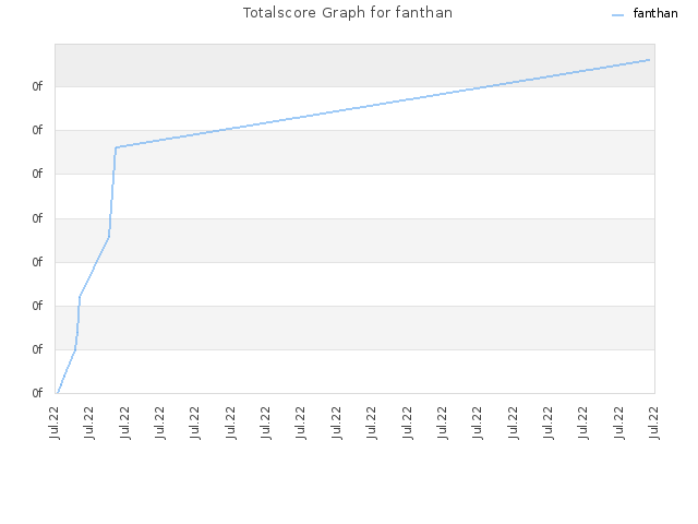 Totalscore Graph for fanthan