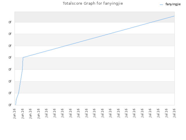 Totalscore Graph for fanyingjie