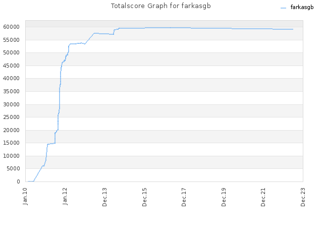 Totalscore Graph for farkasgb