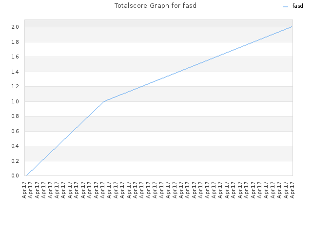 Totalscore Graph for fasd