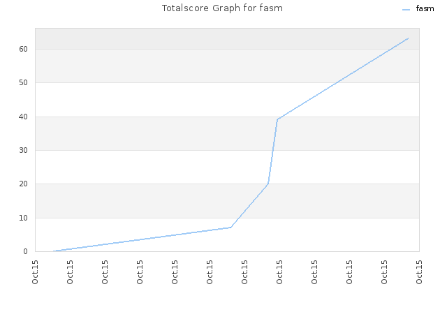 Totalscore Graph for fasm