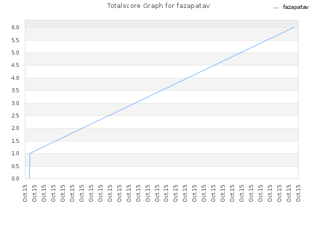 Totalscore Graph for fazapatav