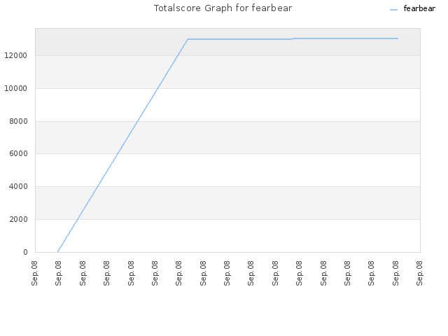 Totalscore Graph for fearbear