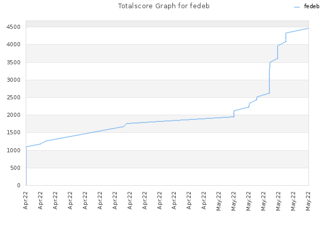 Totalscore Graph for fedeb