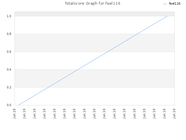 Totalscore Graph for feel116