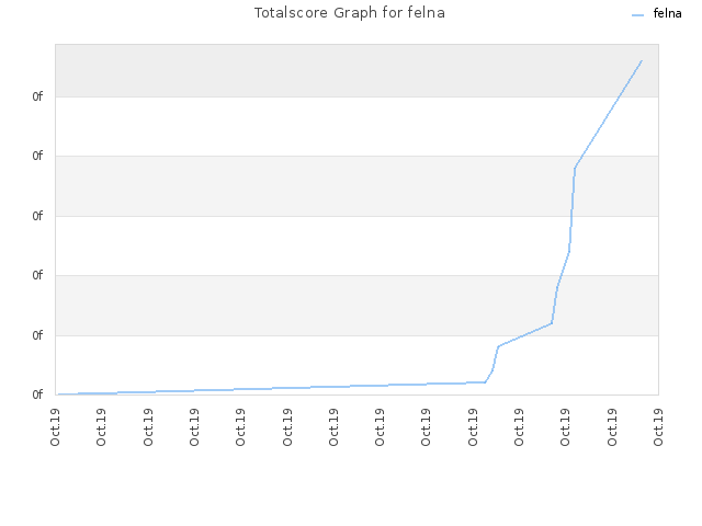 Totalscore Graph for felna