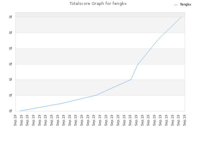 Totalscore Graph for fengkx