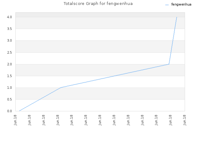 Totalscore Graph for fengwenhua